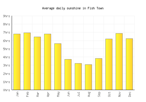 Fish Town average daily sunshine chart