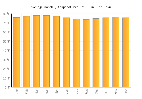 Fish Town average temperature chart (Fahrenheit)
