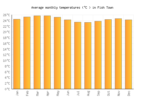 Fish Town average temperature chart (Celsius)