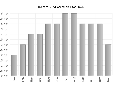Fish Town average winspeed by month (mph)