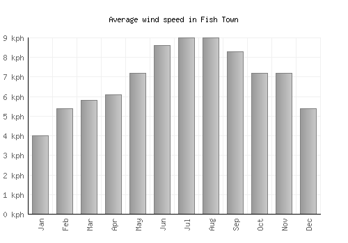Fish Town average winspeed by month (km/h)
