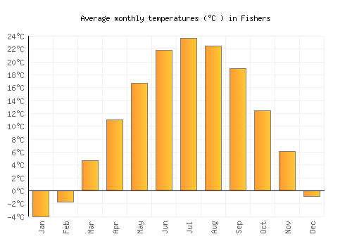 Fishers average temperature chart (Celsius)