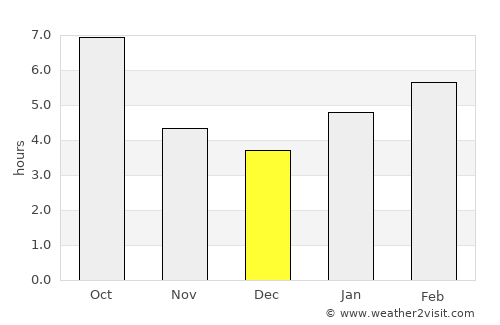 Fishers average rain in December
