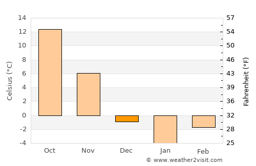 Fishers average temperature in December