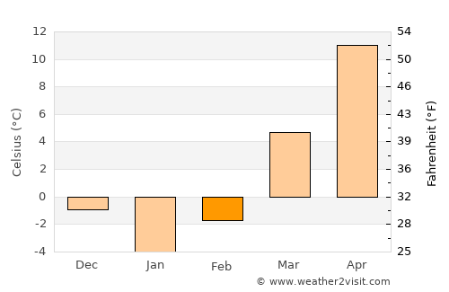 Fishers average temperature in February