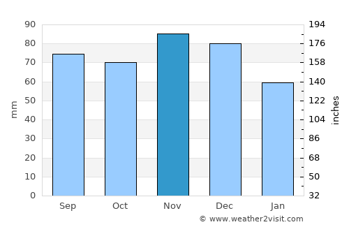 Fishers average rain in November