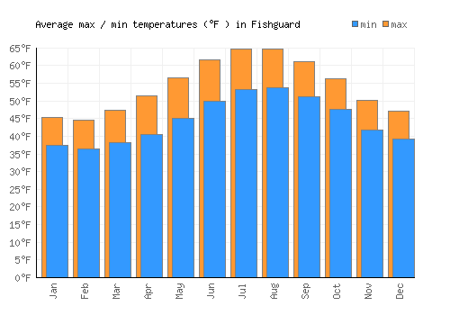 Fishguard average minimum / maximum temperatures (Fahrenheit)