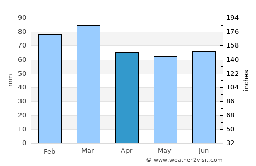 Fishguard average rain in April