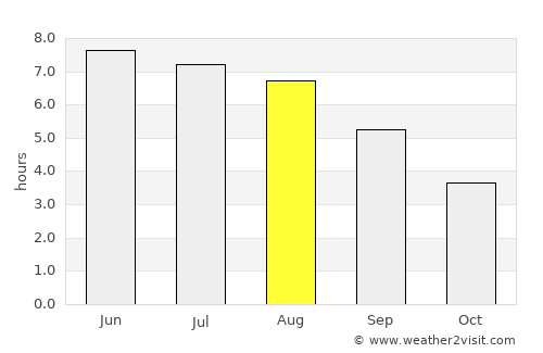 Fishguard average rain in August