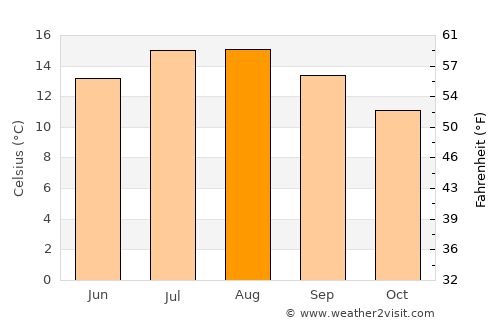 Fishguard average temperature in August
