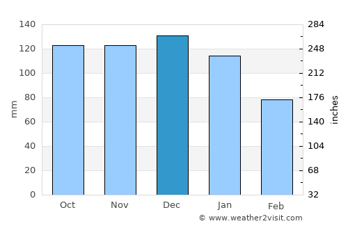 Fishguard average rain in December