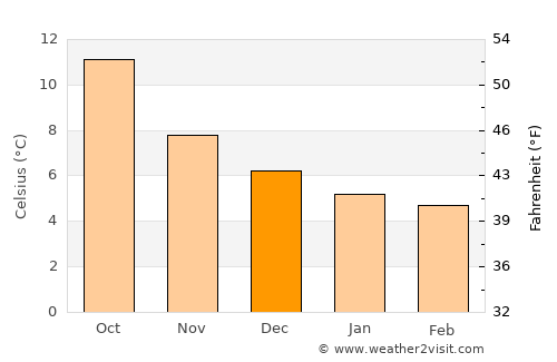 Fishguard average temperature in December