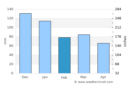 Fishguard average rain in February