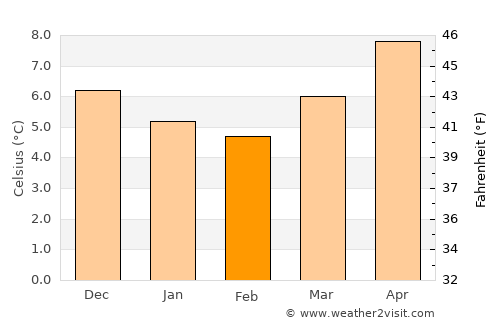 Fishguard average temperature in February