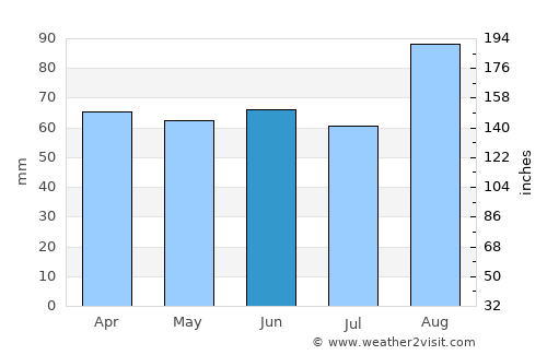 Fishguard average rain in June