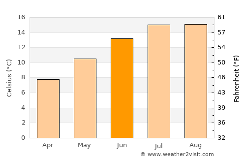 Fishguard average temperature in June