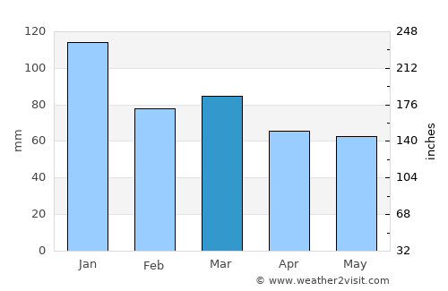 Fishguard average rain in March