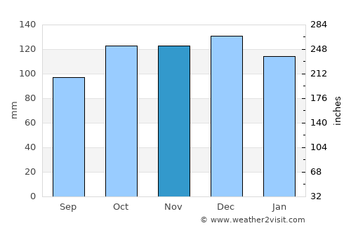 Fishguard average rain in November