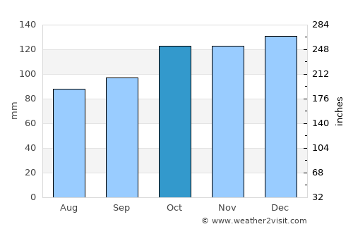 Fishguard average rain in October