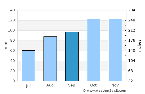Fishguard average rain in September