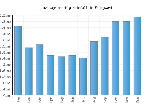 Fishguard monthly rainfall chart (inches)