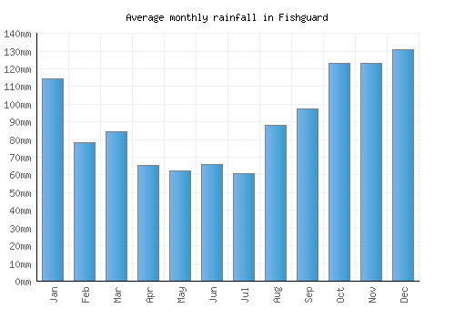 Fishguard monthly rainfall chart (mm)