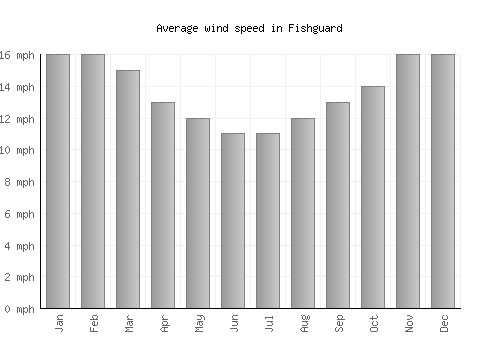 Fishguard average winspeed by month (mph)