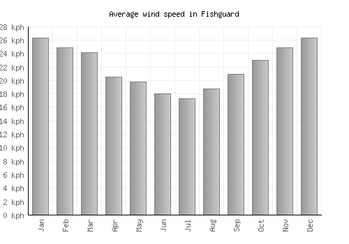 Fishguard average winspeed by month (km/h)