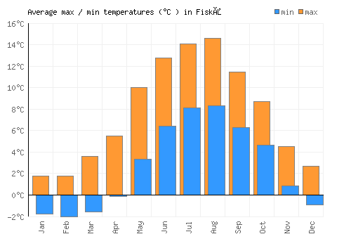 Fiskå average minimum / maximum temperatures (Celsius)