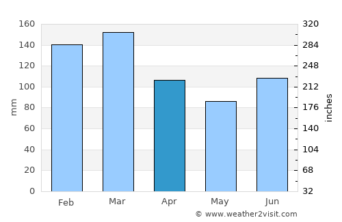Fiskå average rain in April