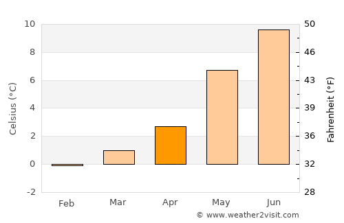 Fiskå average temperature in April