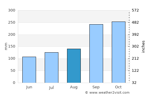Fiskå average rain in August