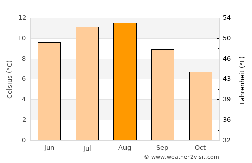 Fiskå average temperature in August