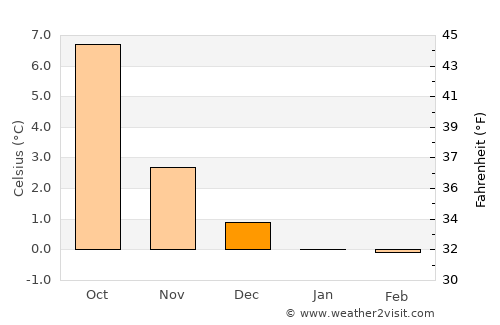 Fiskå average temperature in December