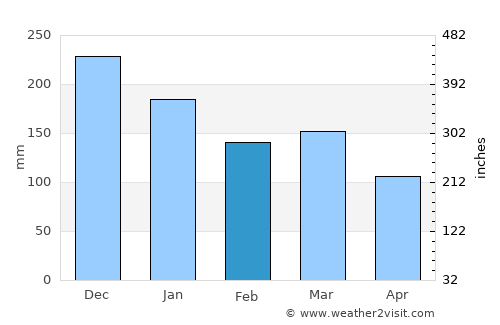 Fiskå average rain in February