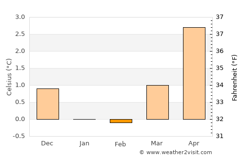 Fiskå average temperature in February