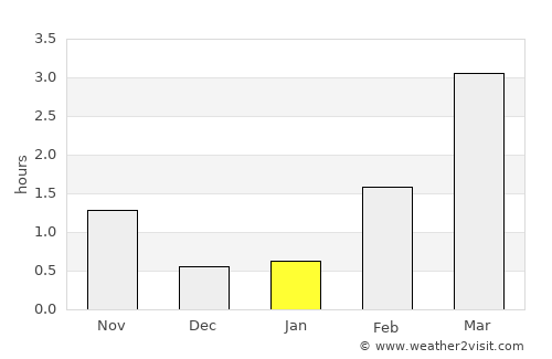 Fiskå average rain in January