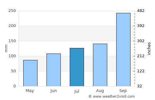 Fiskå average rain in July