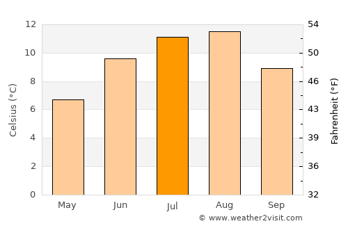 Fiskå average temperature in July