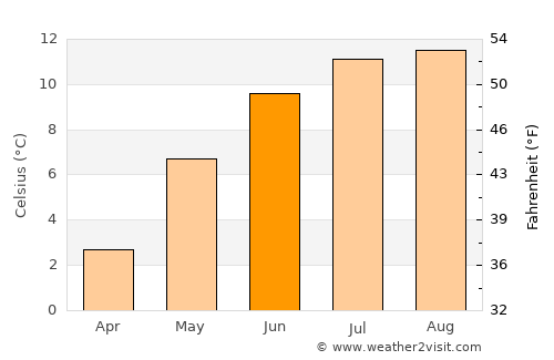 Fiskå average temperature in June