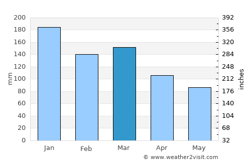 Fiskå average rain in March