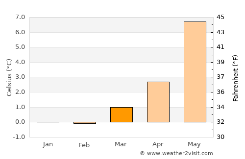 Fiskå average temperature in March