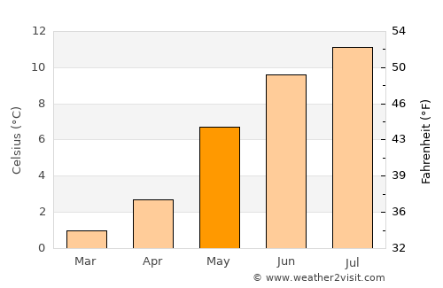 Fiskå average temperature in May
