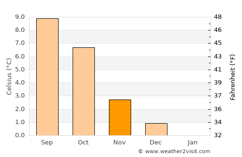 Fiskå average temperature in November