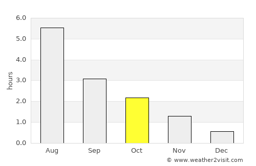 Fiskå average rain in October