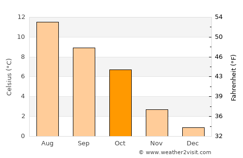 Fiskå average temperature in October