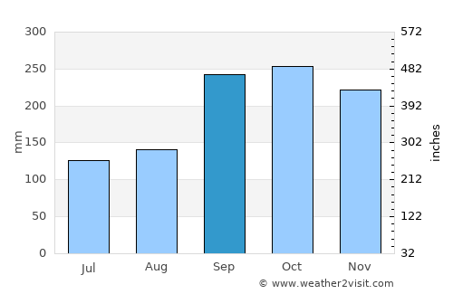 Fiskå average rain in September