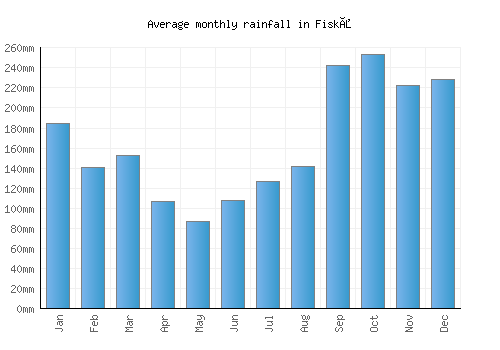 Fiskå monthly rainfall chart (mm)