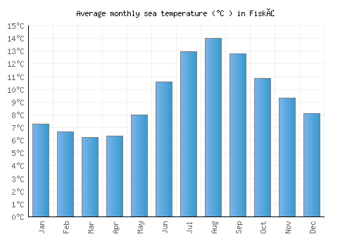 Fiskå average sea temperature chart (Celsius)