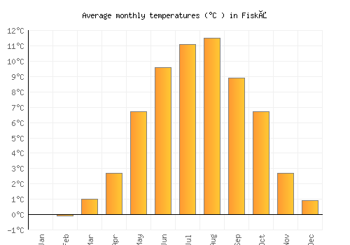 Fiskå average temperature chart (Celsius)